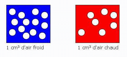 schéma densité air chaud et air froid